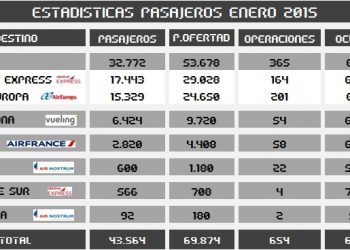Buenas noticias en Peinador, 43.564 pasajeros para empezar el año