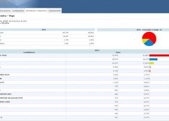 El PSOE bate récords, el PP se descalabra, la Marea irrumpe y el BNG desaparece