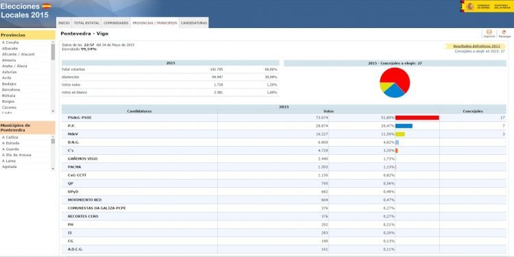 El PSOE bate récords, el PP se descalabra, la Marea irrumpe y el BNG desaparece