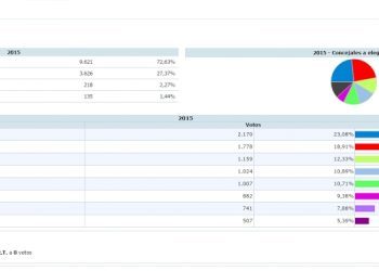 «Solo» cinco feudos del PP en el área de Vigo