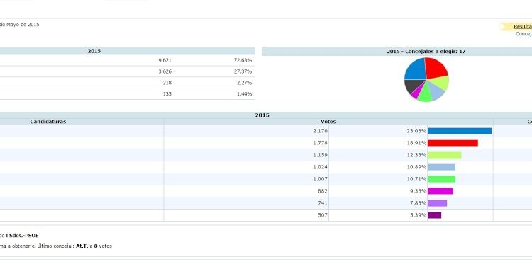 «Solo» cinco feudos del PP en el área de Vigo