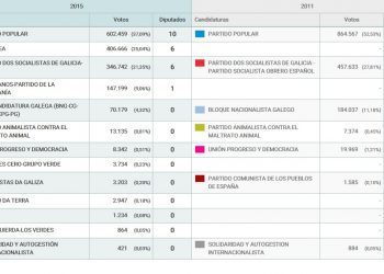 El PP pierde 260.000 votos en Galicia y En Marea supera al PSOE