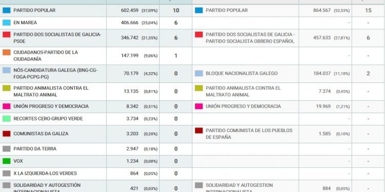 El PP pierde 260.000 votos en Galicia y En Marea supera al PSOE