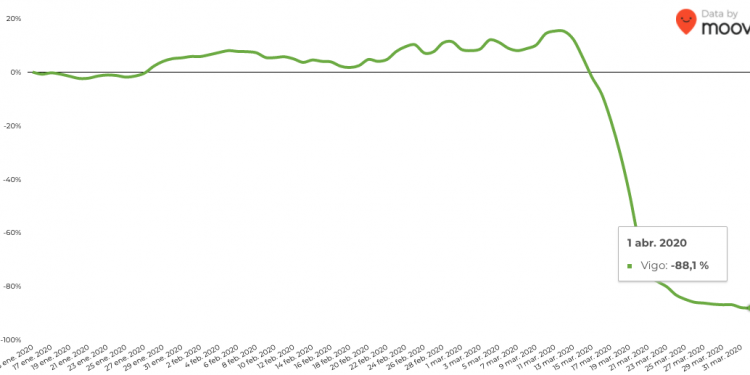 Así afectó el coronavirus al transporte público de Vigo