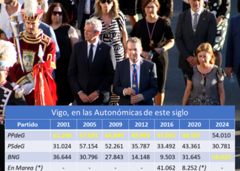 Las urnas trasladan al BNG el peso de la izquierda en Vigo como en 2001