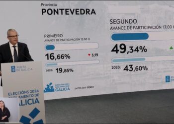 La participación alcanza casi el 50% a las 17:00 horas, un 7% más que en 2020