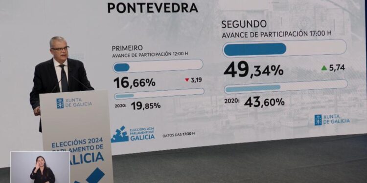 La participación alcanza casi el 50% a las 17:00 horas, un 7% más que en 2020